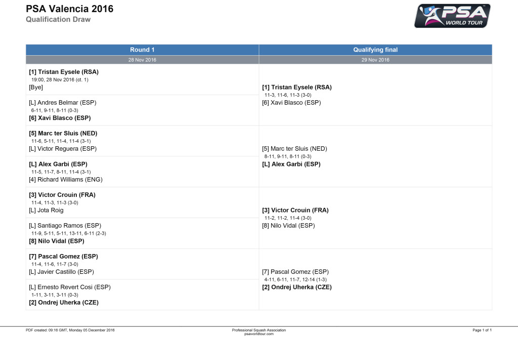 PSA Valencia 2016 - Qualification Draw